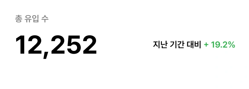 유입 추이를 보여주는 성과 차트 화면